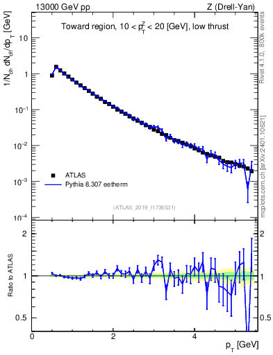 Plot of ch.pt in 13000 GeV pp collisions