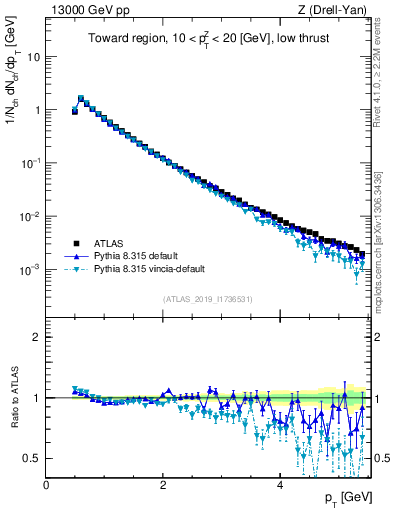 Plot of ch.pt in 13000 GeV pp collisions