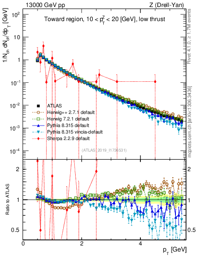 Plot of ch.pt in 13000 GeV pp collisions