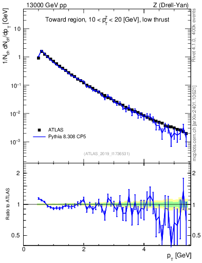 Plot of ch.pt in 13000 GeV pp collisions