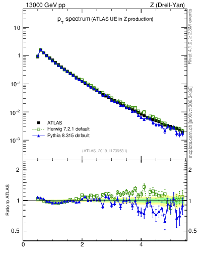 Plot of ch.pt in 13000 GeV pp collisions