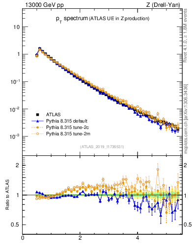 Plot of ch.pt in 13000 GeV pp collisions