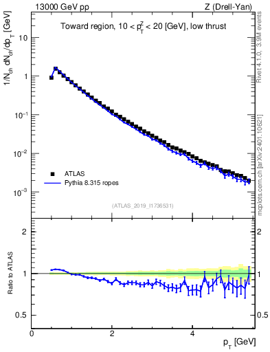 Plot of ch.pt in 13000 GeV pp collisions