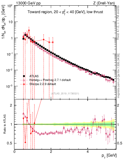 Plot of ch.pt in 13000 GeV pp collisions