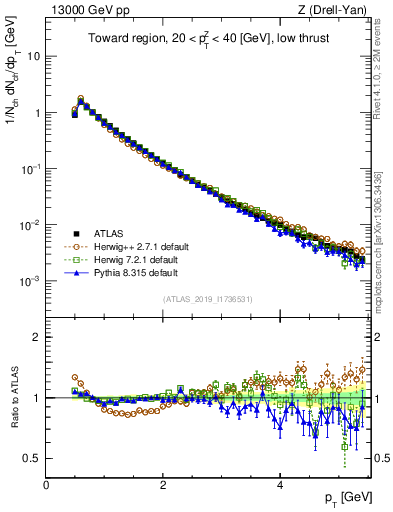 Plot of ch.pt in 13000 GeV pp collisions