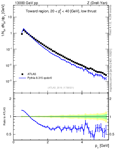 Plot of ch.pt in 13000 GeV pp collisions