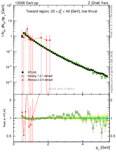 Plot of ch.pt in 13000 GeV pp collisions