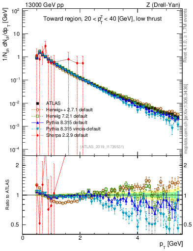 Plot of ch.pt in 13000 GeV pp collisions