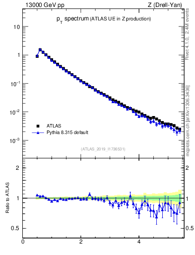 Plot of ch.pt in 13000 GeV pp collisions
