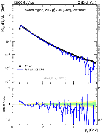 Plot of ch.pt in 13000 GeV pp collisions