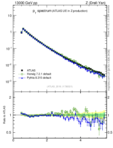 Plot of ch.pt in 13000 GeV pp collisions