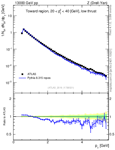 Plot of ch.pt in 13000 GeV pp collisions