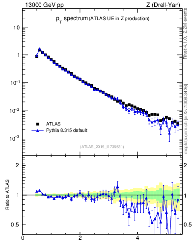 Plot of ch.pt in 13000 GeV pp collisions