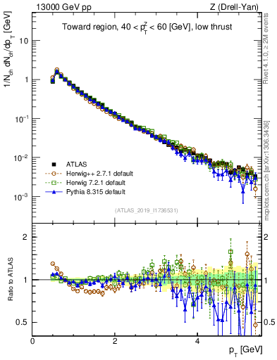 Plot of ch.pt in 13000 GeV pp collisions
