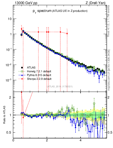 Plot of ch.pt in 13000 GeV pp collisions