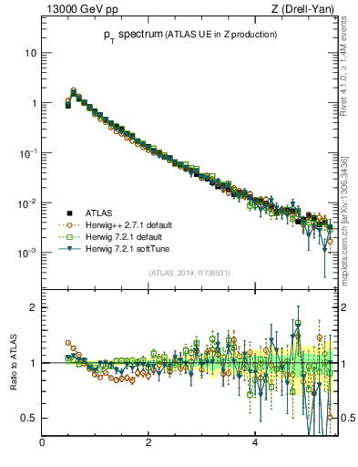 Plot of ch.pt in 13000 GeV pp collisions