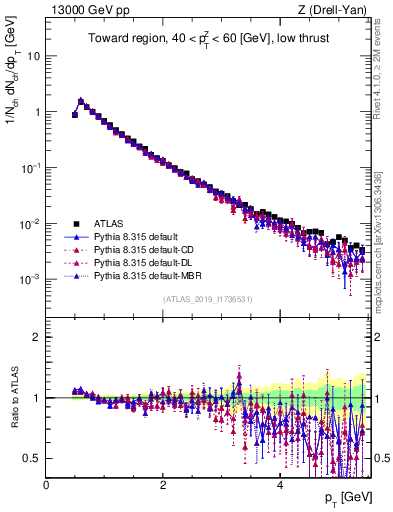 Plot of ch.pt in 13000 GeV pp collisions