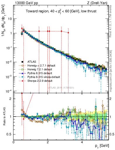 Plot of ch.pt in 13000 GeV pp collisions