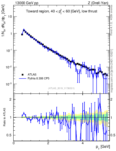 Plot of ch.pt in 13000 GeV pp collisions