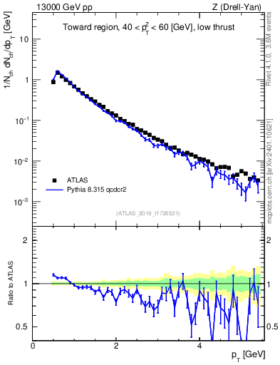 Plot of ch.pt in 13000 GeV pp collisions