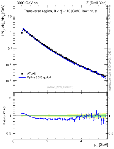 Plot of ch.pt in 13000 GeV pp collisions