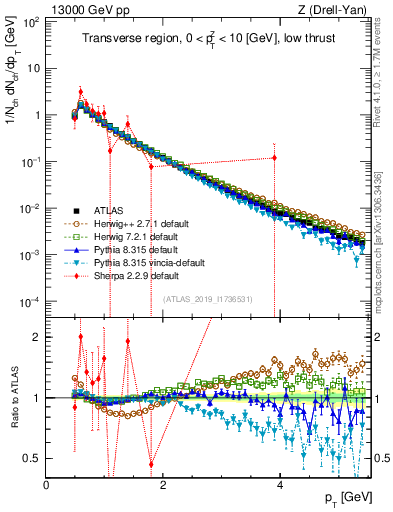 Plot of ch.pt in 13000 GeV pp collisions