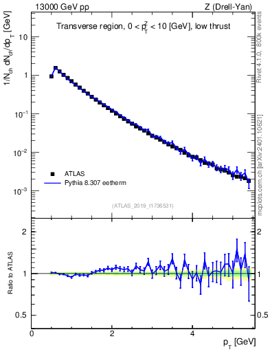 Plot of ch.pt in 13000 GeV pp collisions