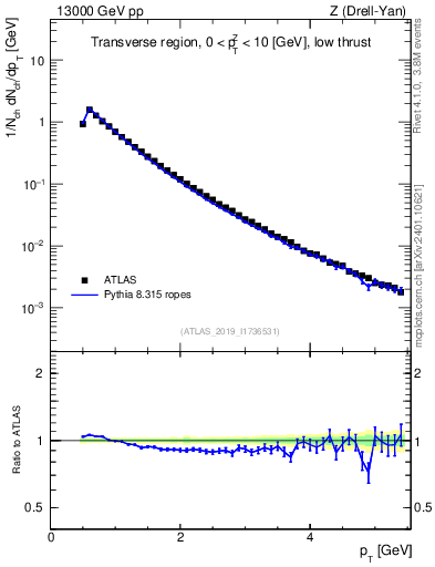 Plot of ch.pt in 13000 GeV pp collisions