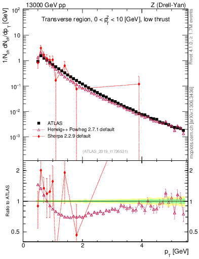 Plot of ch.pt in 13000 GeV pp collisions