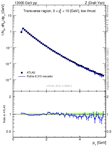 Plot of ch.pt in 13000 GeV pp collisions