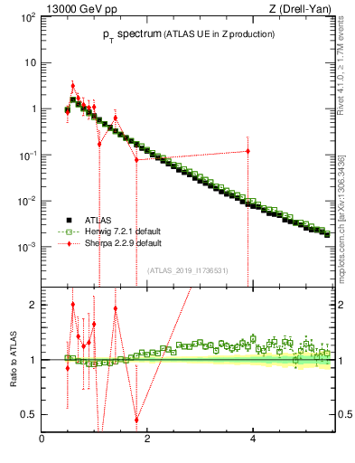 Plot of ch.pt in 13000 GeV pp collisions
