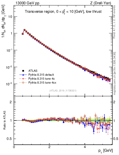 Plot of ch.pt in 13000 GeV pp collisions