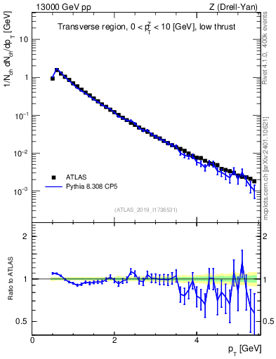 Plot of ch.pt in 13000 GeV pp collisions