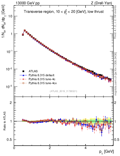 Plot of ch.pt in 13000 GeV pp collisions