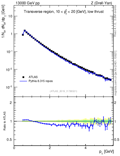 Plot of ch.pt in 13000 GeV pp collisions