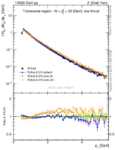 Plot of ch.pt in 13000 GeV pp collisions