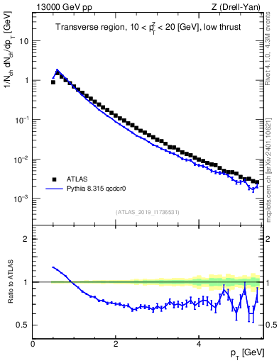 Plot of ch.pt in 13000 GeV pp collisions