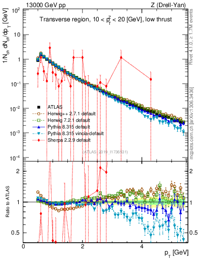 Plot of ch.pt in 13000 GeV pp collisions