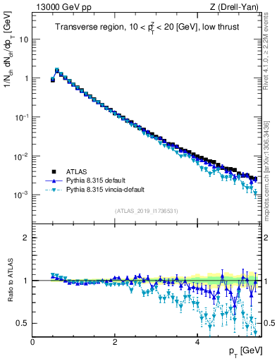Plot of ch.pt in 13000 GeV pp collisions