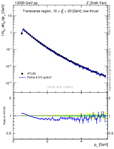 Plot of ch.pt in 13000 GeV pp collisions