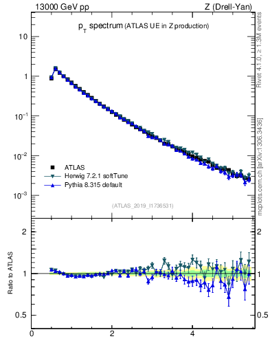 Plot of ch.pt in 13000 GeV pp collisions