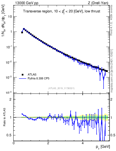 Plot of ch.pt in 13000 GeV pp collisions