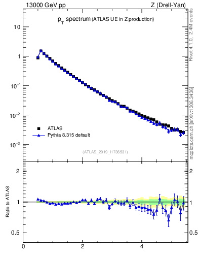 Plot of ch.pt in 13000 GeV pp collisions