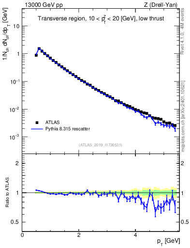 Plot of ch.pt in 13000 GeV pp collisions