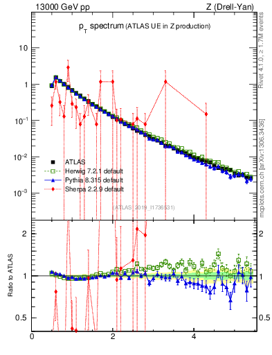 Plot of ch.pt in 13000 GeV pp collisions