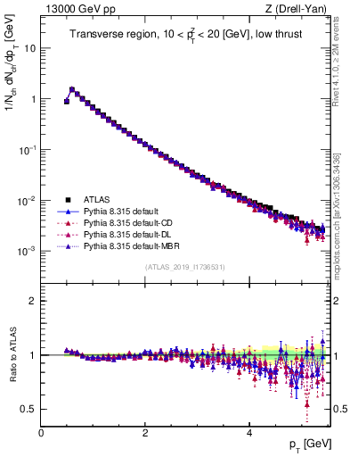 Plot of ch.pt in 13000 GeV pp collisions