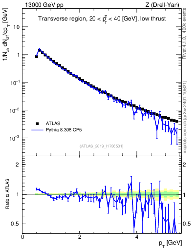 Plot of ch.pt in 13000 GeV pp collisions
