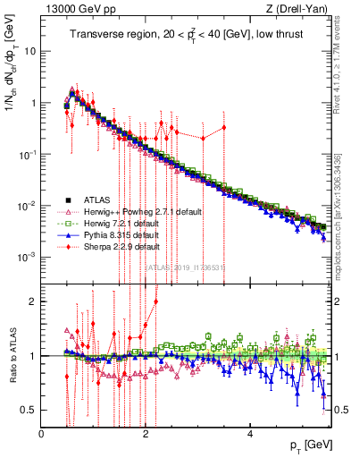 Plot of ch.pt in 13000 GeV pp collisions