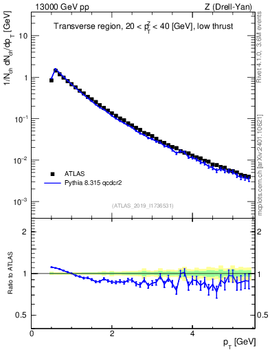 Plot of ch.pt in 13000 GeV pp collisions