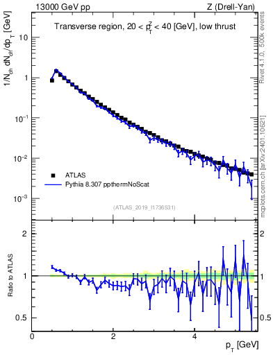 Plot of ch.pt in 13000 GeV pp collisions